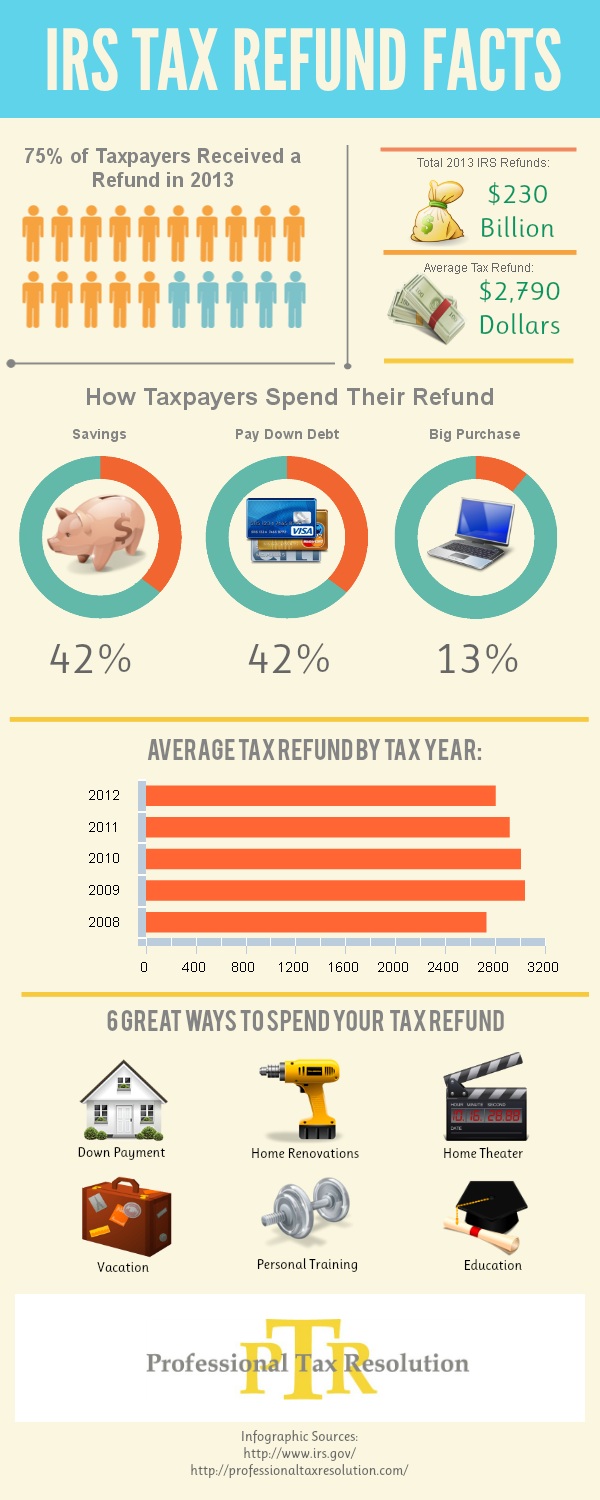 IRS Refund Facts